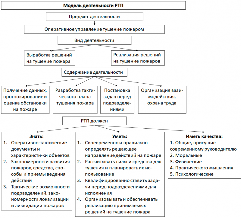 Управление боевыми действиями по тушению пожаров и ликвидации ЧС